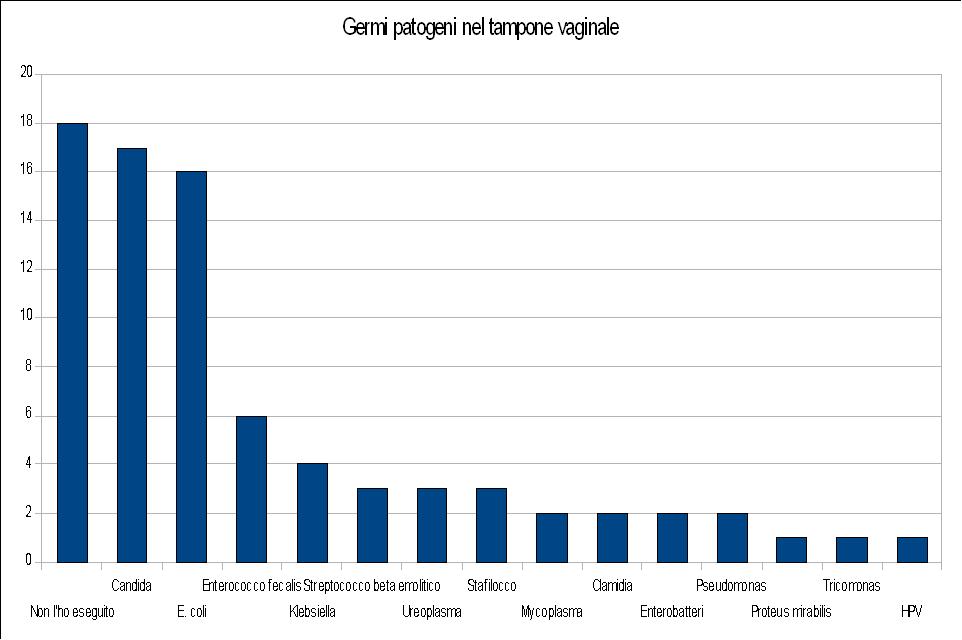 Germi patogeni nel tampone vaginale.JPG