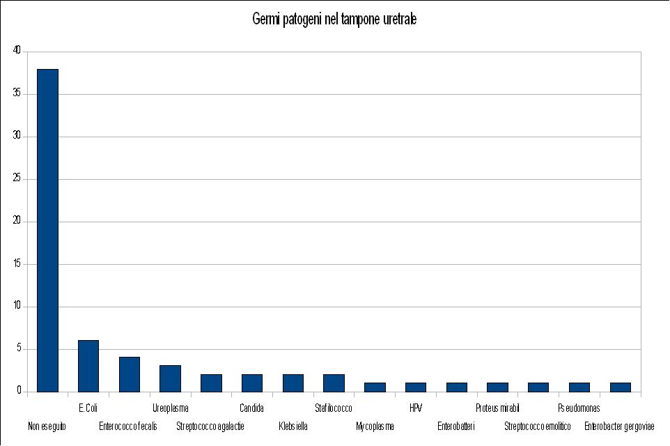 Germi patogeni nel tampone uretrale.JPG