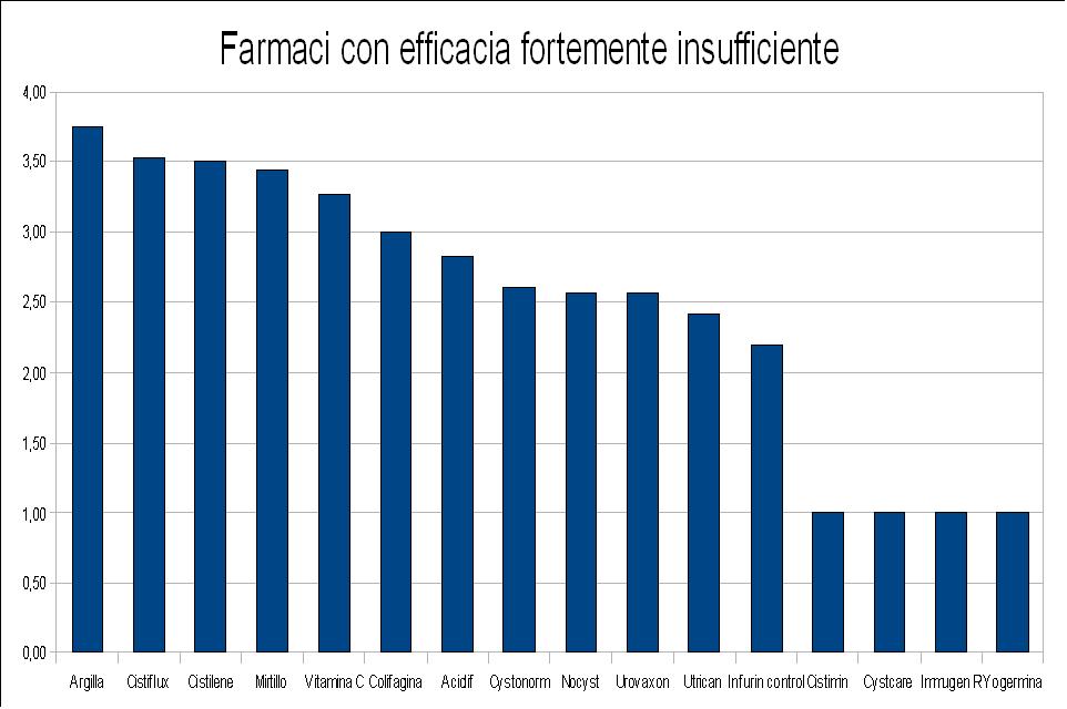 Farmaci con efficacia fortemente insufficiente.JPG