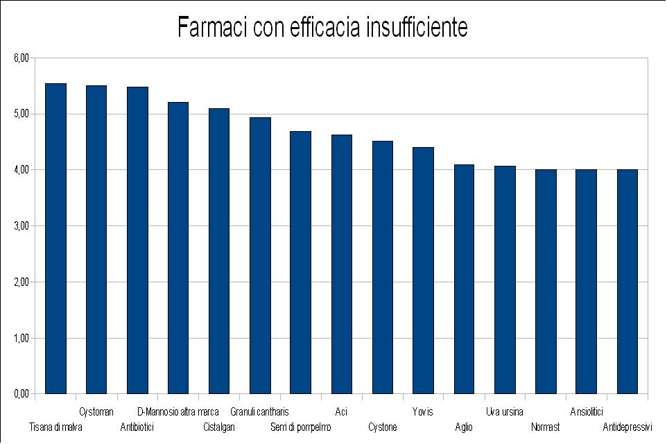 Farmaci con efficacia insufficiente.JPG