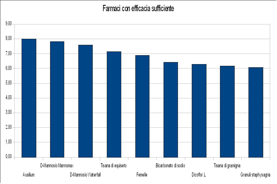 Farmaci con efficacia sufficiente.JPG