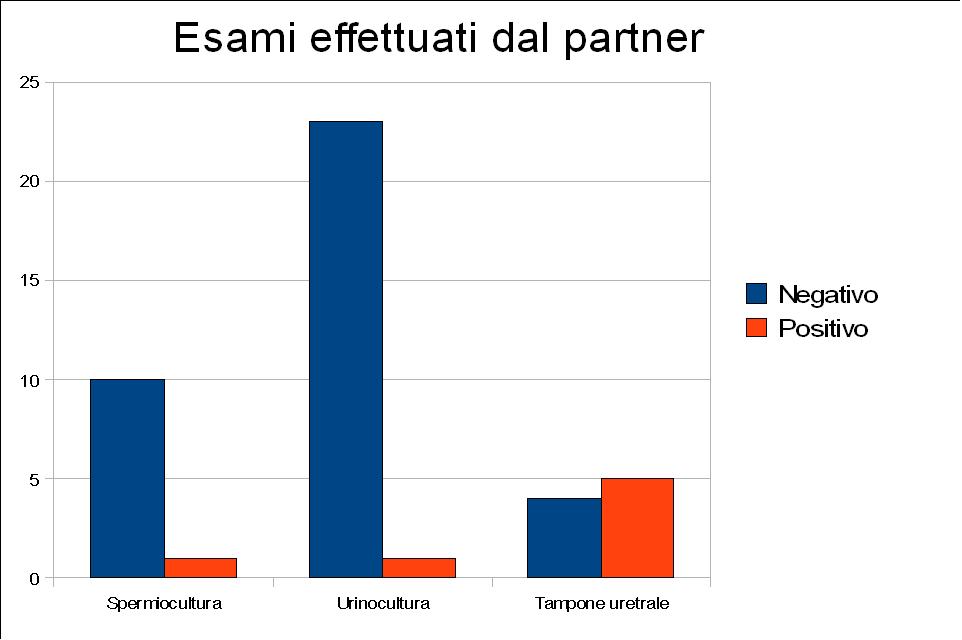 Esami effettuati dal partner.JPG