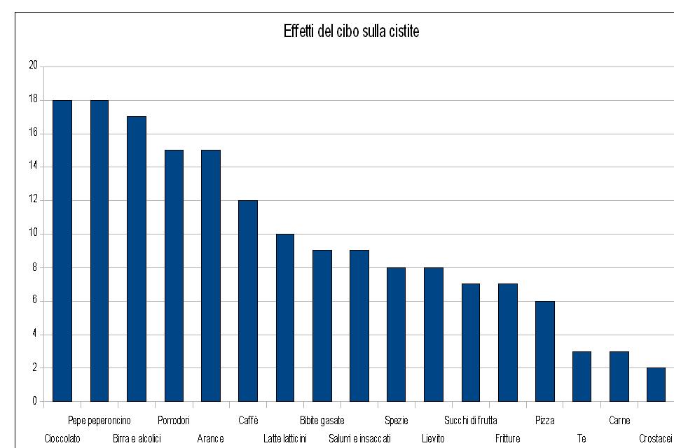 Effetti del cibo sulla cistite.JPG