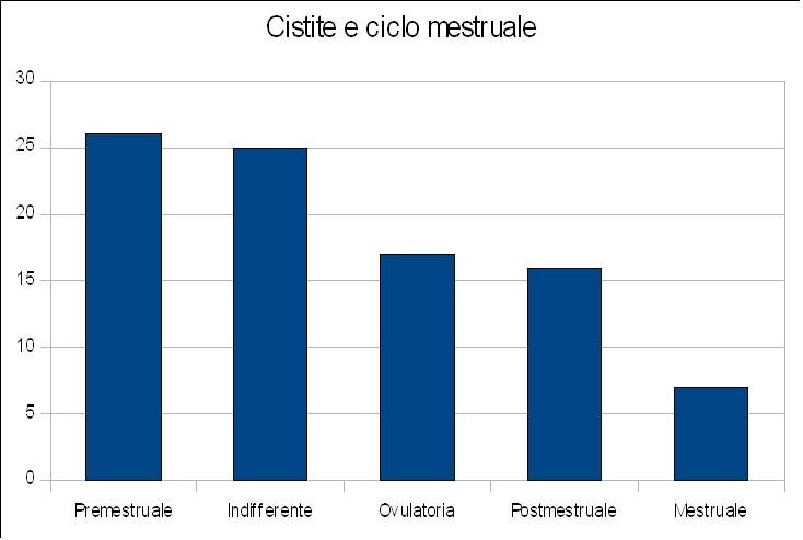 Cistite e ciclo mestruale.JPG