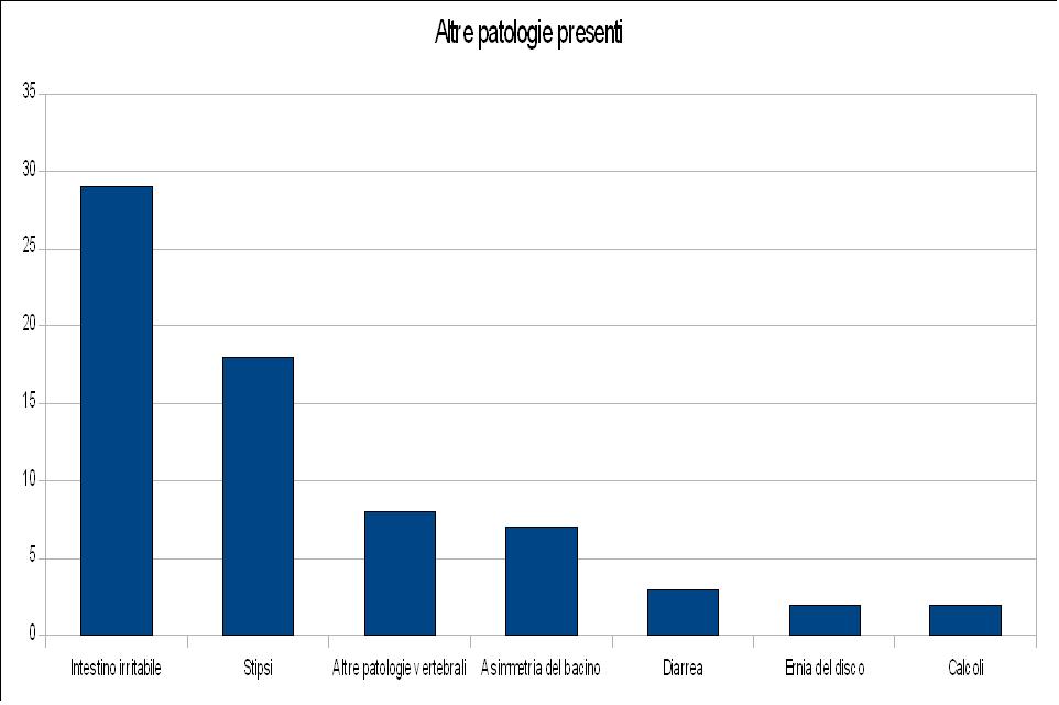 Altre patologie presenti.JPG