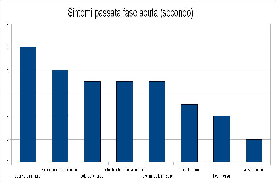 Sintomi passata fase acuta secondo.JPG