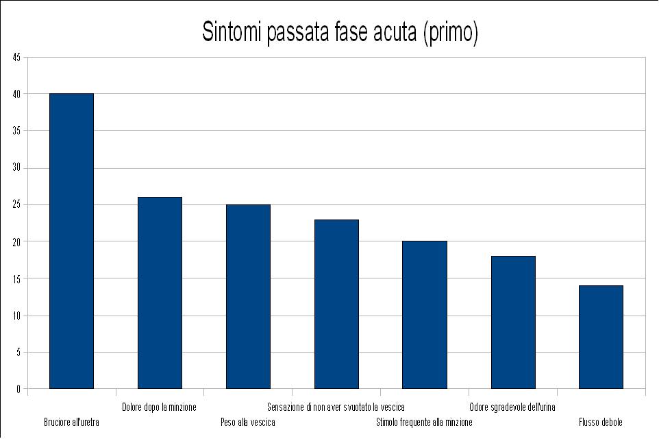 Sintomi passata fase acuta primo.JPG