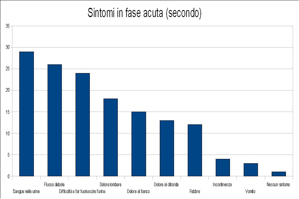 Sintomi in fase acuta secondo.JPG