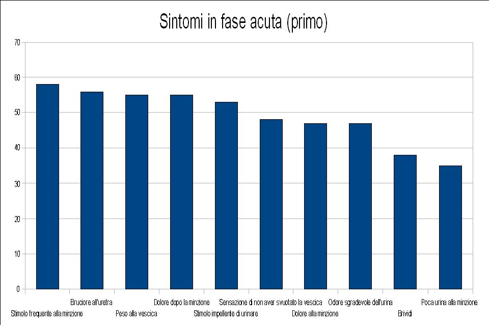 Sintomi in fase acuta primo.JPG