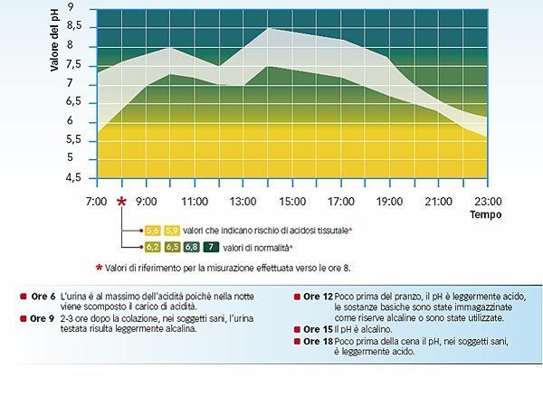 PH urinario e cartine tornasole - Cistite.info APS